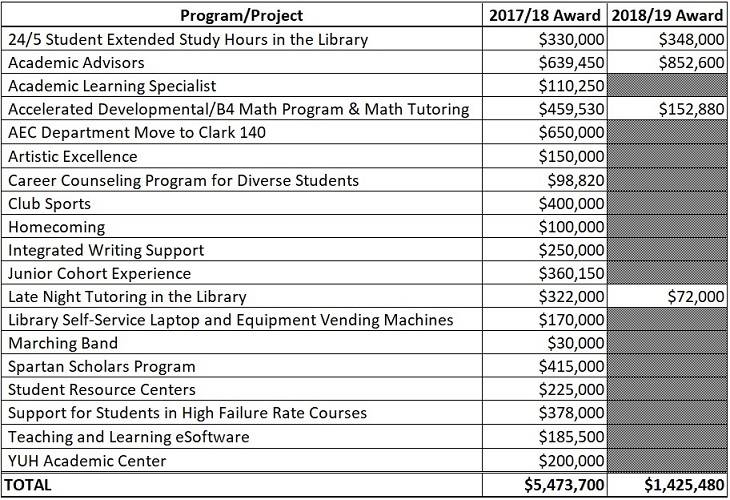 Student Success, Excellence and Technology Fee (SSETF) Finance and